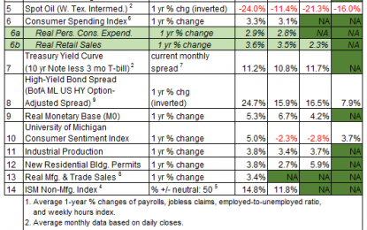 US Business Cycle Risk Report – Wednesday, February 28