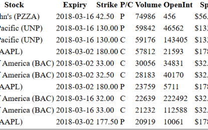 Hot Option Report For End Of Day – Tuesday, February 27