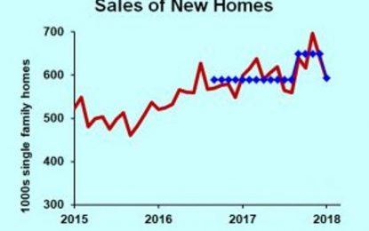 New Homes Sales ‘Normalized’ Rather Than Dropped