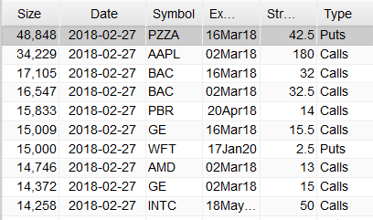 Most Active Equity Options And Strikes For Midday – Tuesday, Feb. 27