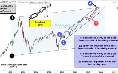 Tech – Most Important Breakout Attempt Since 2000?