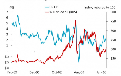 Oil Price Causes Spikes And Crashes In Inflation