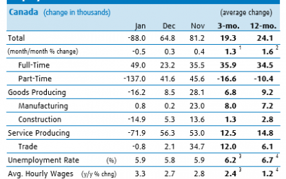 E
                                                
                        Canada’s Job Market Tanked In January, Though The Data Are Very Suspect