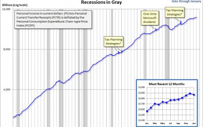 The Big Four Economic Indicators: Real Personal Income In January