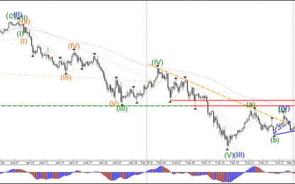 USD/JPY Downtrend Continues After Breaking Support And Completing Wave-4