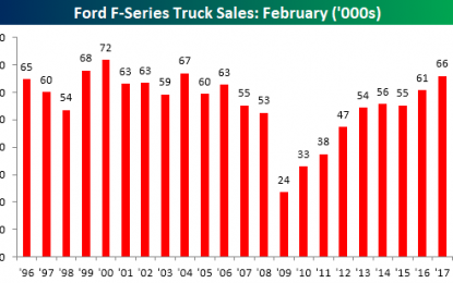 Strong Month For Ford Truck Sales