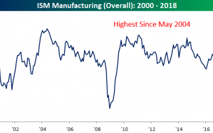 Strong ISM Manufacturing With An Inflation Aroma