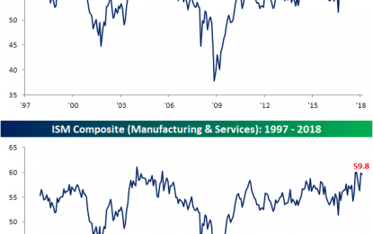 ISM Non Manufacturing Remains Right Near Multi-Year Highs