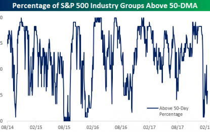 S&P 500 Industry Groups Vs 50-DMA