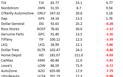 How Can This Be The Best Performing Industry Group In The S&P 500?