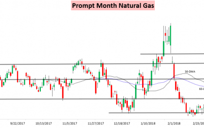 Natural Gas Finally Gets Moving