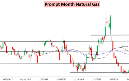 Late March Trends Colder, But Natural Gas Volatility Drained