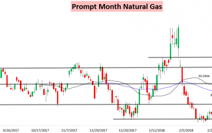 EIA Data Cannot Spark Natural Gas Volatility