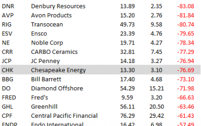 Best And Worst Performing S&P 1500 Stocks Of The Bull Market