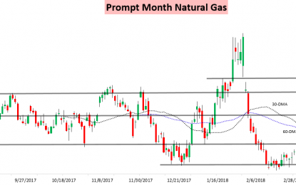 The Steady Natural Gas Reversal Lower Continues