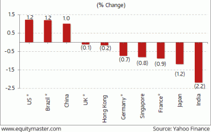 Global Stock Pare Losses After Robust US Jobs Data