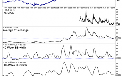 Record Low Volatility In Precious Metals And What It Means