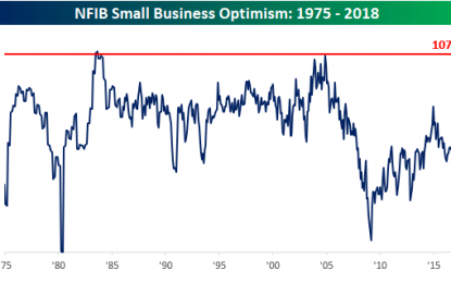 NFIB Small Business Optimism Hits A 34 Year High