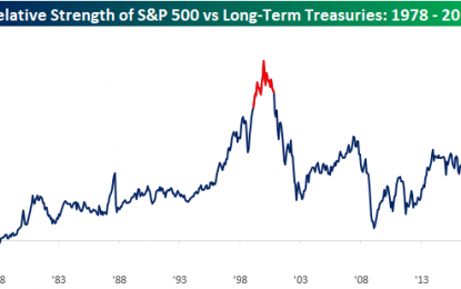 Stocks Leave Bonds In The Dust