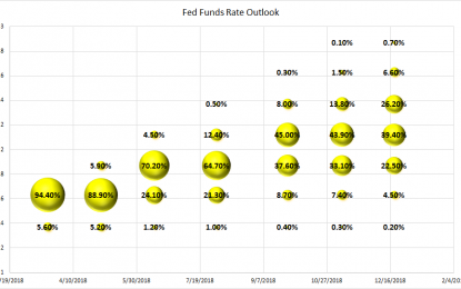 Fed’s Interest Rate Outlook, For Wednesday And Beyond