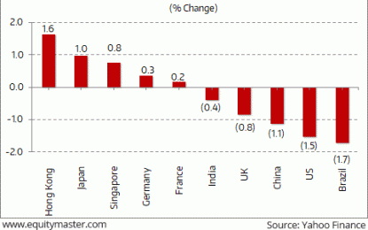 Global Markets Remain Mixed