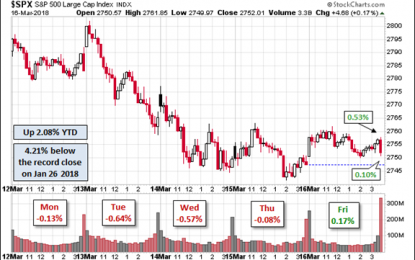 Weighing The Week Ahead: A New Direction For The Fed?