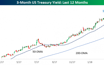 Curve Flattens