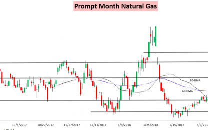 Weather Helps Natural Gas Find Support