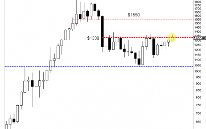 Will Gold Breakout? 3 Things To Watch…