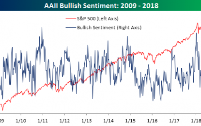 Volatility In Sentiment On The Rise Too