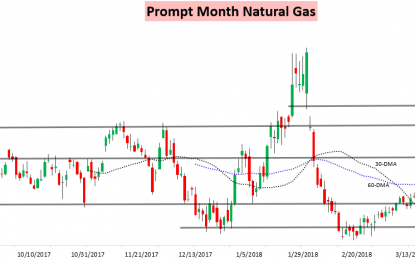 EIA Data Keeps Natural Gas On The Floor