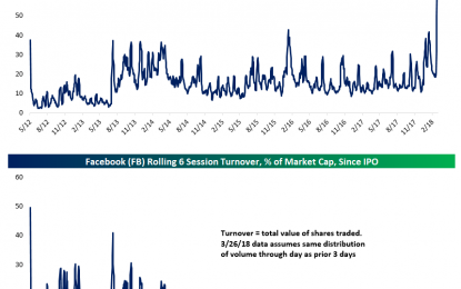 Facebook Trading Activity Explodes As Prices Drop