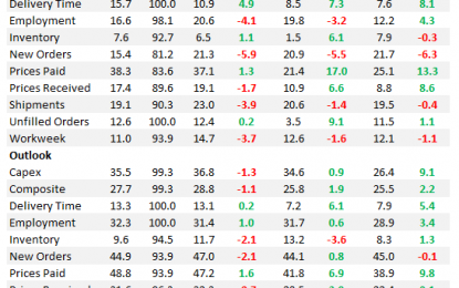 Aggregate National Manufacturing Indicator Using The 5 Regional Fed Surveys