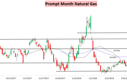 Natural Gas Pops Into April Contract Expiry