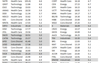 Looking For Action? S&P 1500 Most Volatile Stocks – Wednesday, March 28