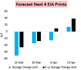 Natural Gas Withdrawal Season Winds Down