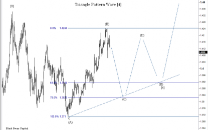 GBP/USD – A Choppy Triangle Pattern Setup