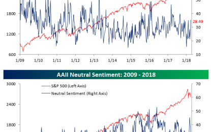 Investors Retreat From Undecided As Bears Become More Common