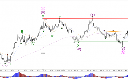 EUR/USD Awaits Bearish Pullback And Bullish Bounce At 1.2250