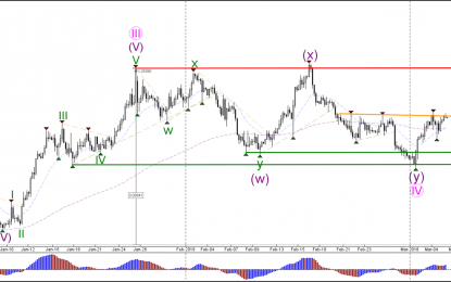 EUR/USD Builds ABC Correction After Strong Bullish Momentum