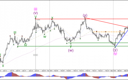 EUR/USD Prepares For ABC Zigzag In Bearish Wave 2