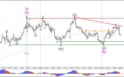 EUR/USD Breaks Support Line Via Wave ABC Pattern