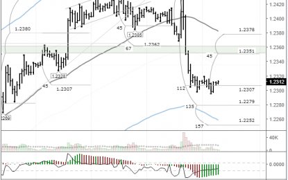 EUR/USD: Correction To 1.2330 Likely Ahead Of NFP