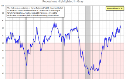 NAHB Housing Market Index: “Builder Confidence Remains On Solid Footing”