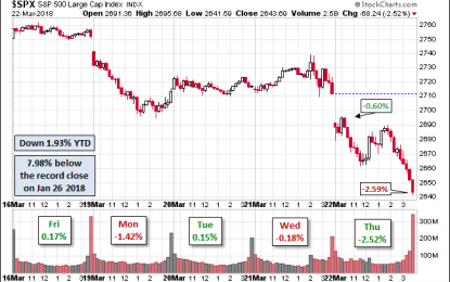 S&P 500 Snapshot: Down 3.8% From Last Thursday