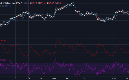 The Dollar Index Edges Lower Following CPI Data And Rexit