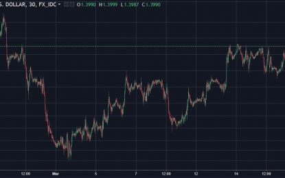 Pound Pares Gains As UK Inflation Eases