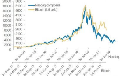 Bitcoin Price Weakness Is Like Popping Of 2000 Tech Bubble, Only Far Worse