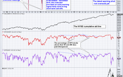 US Equities – Mixed Signals Battling It Out