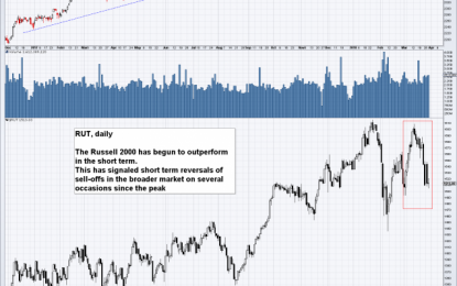 Short-Term Market Signals